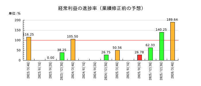 サンセイの経常利益の進捗率