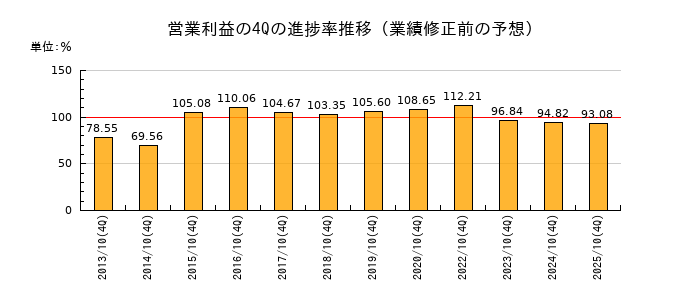 業績修正前の営業利益の4Q進捗率推移