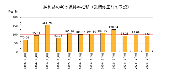 業績修正前の純利益の4Q進捗率推移