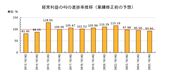 業績修正前の経常利益の4Q進捗率推移