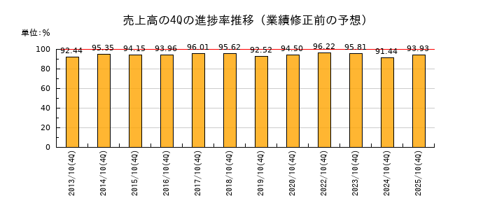 業績修正前の売上高の4Q進捗率推移