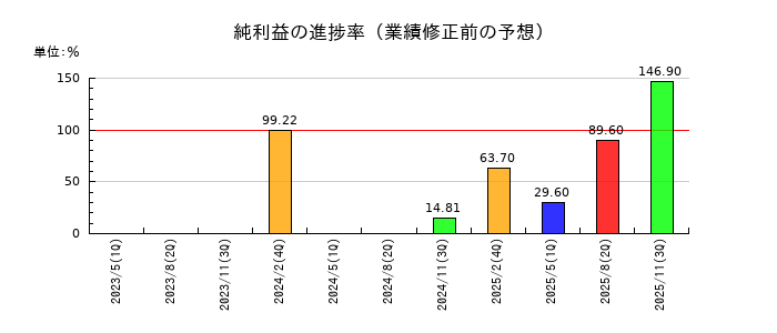 フロイント産業の純利益の進捗率