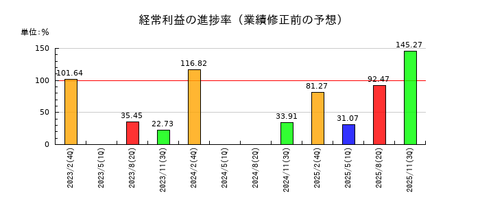 フロイント産業の経常利益の進捗率