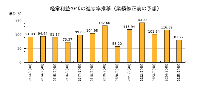 業績修正前の経常利益の4Q進捗率推移
