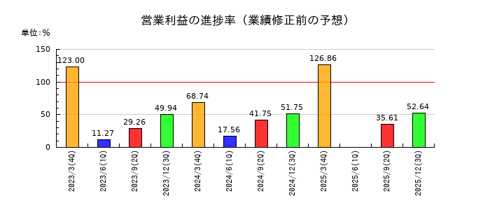 TOWAの営業利益の進捗率