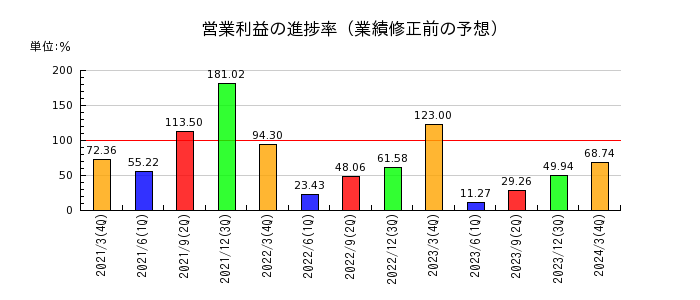 TOWAの営業利益の進捗率