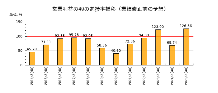 業績修正前の営業利益の4Q進捗率推移