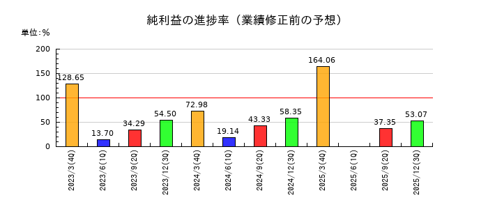 TOWAの純利益の進捗率