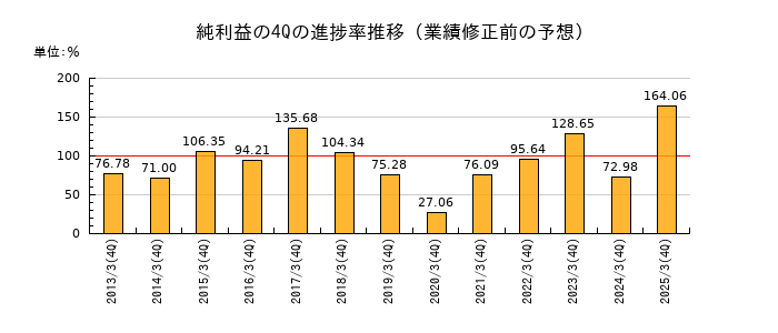 業績修正前の純利益の4Q進捗率推移