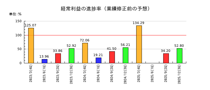 TOWAの経常利益の進捗率