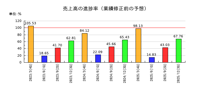 TOWAの売上高の進捗率
