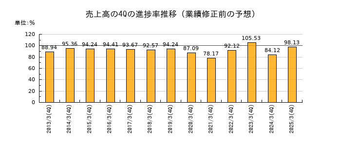 業績修正前の売上高の4Q進捗率推移