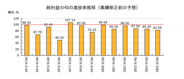 業績修正前の純利益の4Q進捗率推移