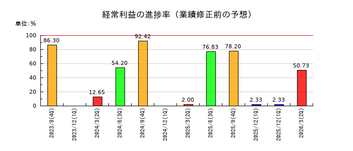 丸山製作所の経常利益の進捗率