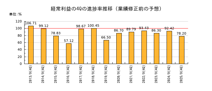 業績修正前の経常利益の4Q進捗率推移
