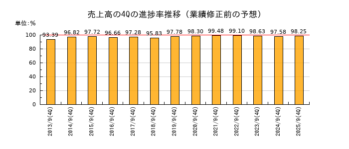 業績修正前の売上高の4Q進捗率推移