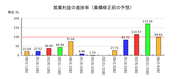 北川鉄工所の営業利益の進捗率