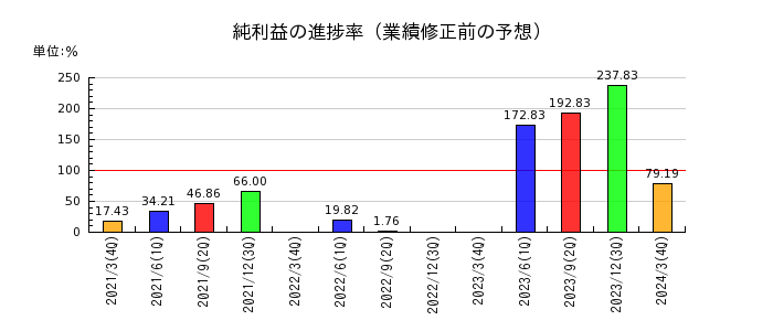 北川鉄工所の純利益の進捗率