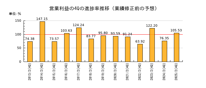 業績修正前の営業利益の4Q進捗率推移