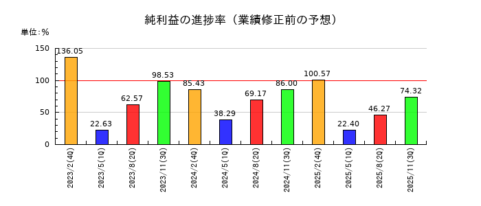 ローツェの純利益の進捗率