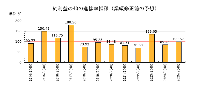業績修正前の純利益の4Q進捗率推移