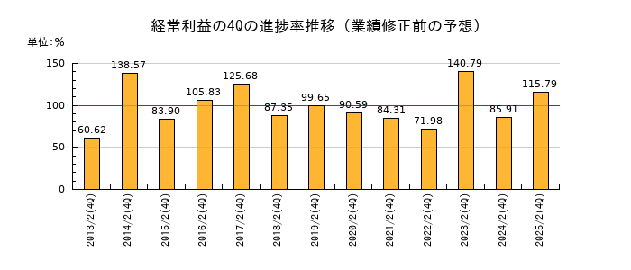 業績修正前の経常利益の4Q進捗率推移