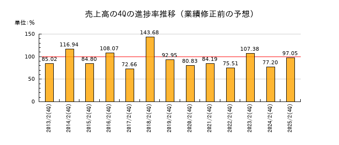業績修正前の売上高の4Q進捗率推移