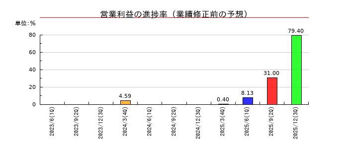 ハーモニック・ドライブ・システムズの営業利益の進捗率