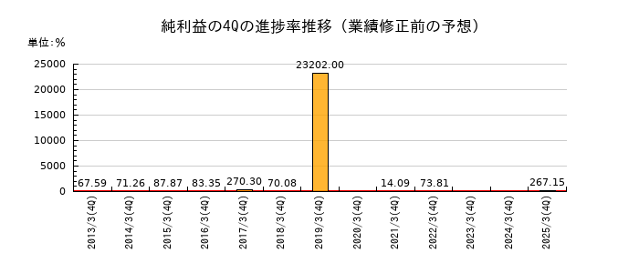 業績修正前の純利益の4Q進捗率推移