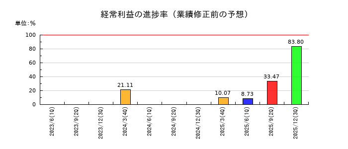 ハーモニック・ドライブ・システムズの経常利益の進捗率