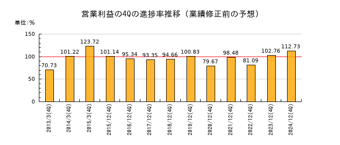 業績修正前の営業利益の4Q進捗率推移