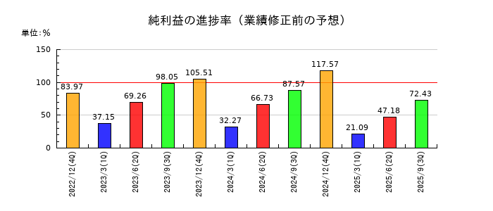 クボタの純利益の進捗率