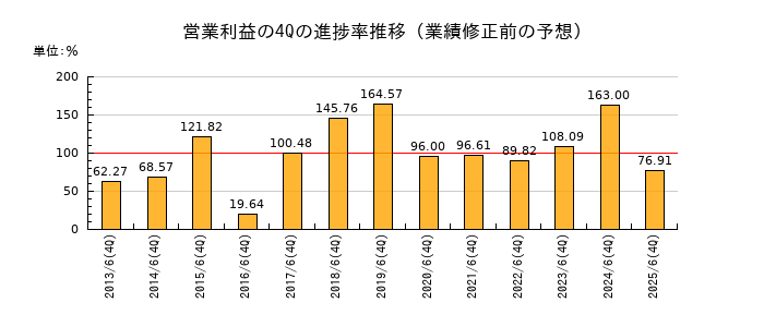 業績修正前の営業利益の4Q進捗率推移