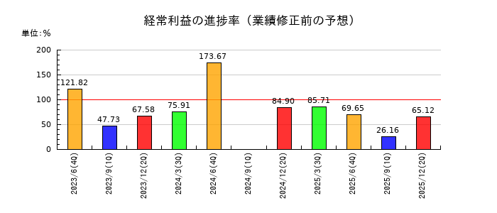 北川精機の経常利益の進捗率