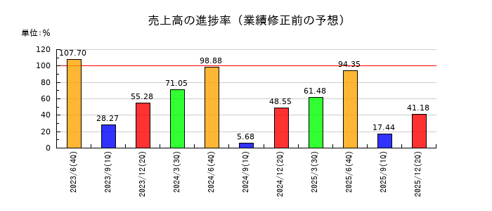 北川精機の売上高の進捗率