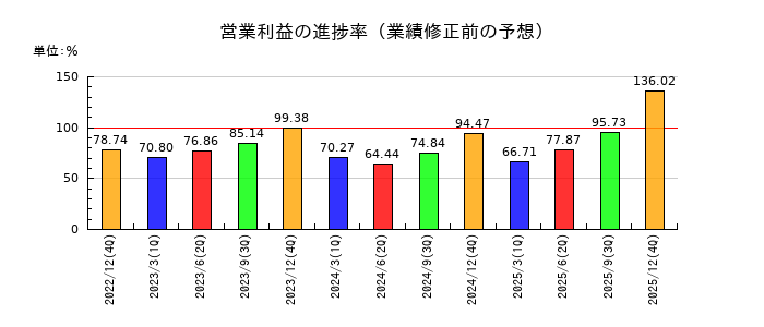 荏原実業の営業利益の進捗率