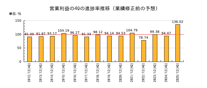 業績修正前の営業利益の4Q進捗率推移