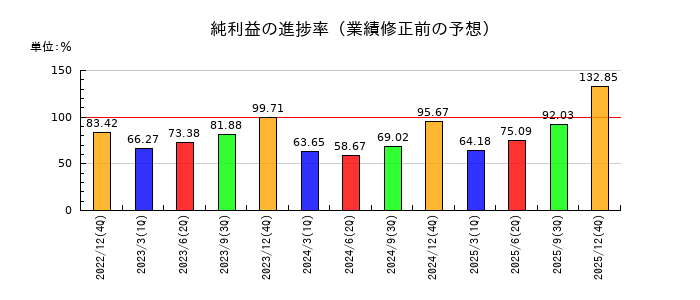 荏原実業の純利益の進捗率
