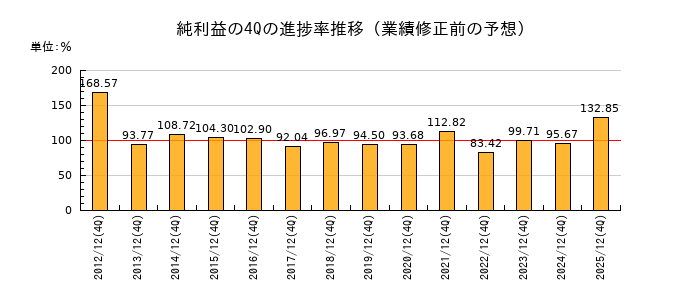 業績修正前の純利益の4Q進捗率推移