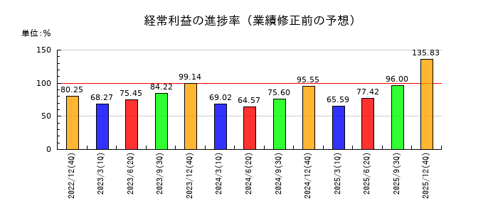 荏原実業の経常利益の進捗率