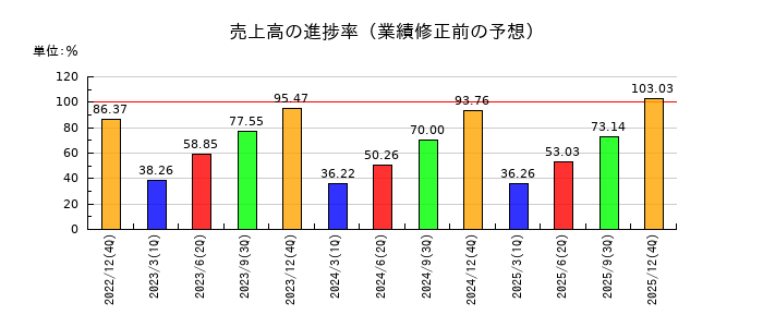 荏原実業の売上高の進捗率