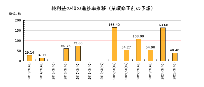業績修正前の純利益の4Q進捗率推移