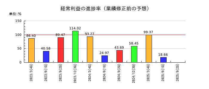 東洋エンジニアリングの経常利益の進捗率