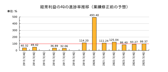 業績修正前の経常利益の4Q進捗率推移