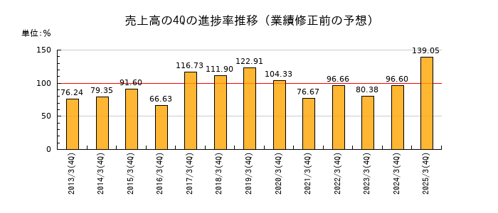 業績修正前の売上高の4Q進捗率推移