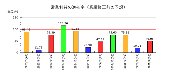 三菱化工機の営業利益の進捗率