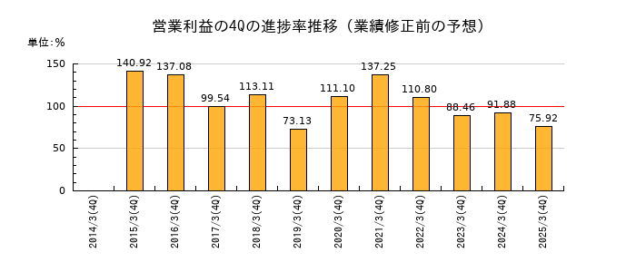 業績修正前の営業利益の4Q進捗率推移