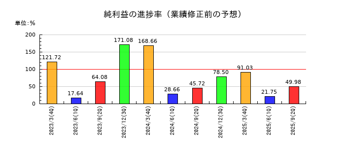 三菱化工機の純利益の進捗率