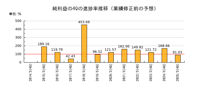 業績修正前の純利益の4Q進捗率推移