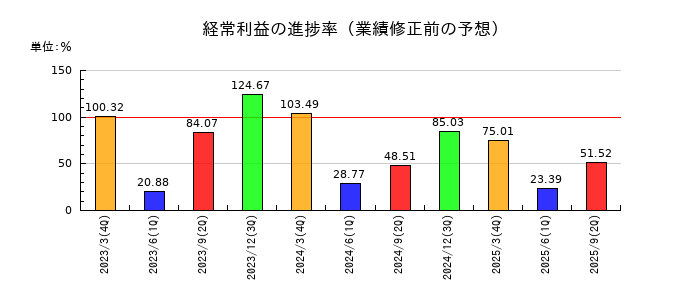 三菱化工機の経常利益の進捗率